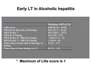 Median [95%CI] 
Lille score 0.88 [0.76 – 0.95] 
MELD on first day of therapy 30.1 [27.7 - 33.4] 
MELD day 7 28.5 [26.2 – 33.7] 
MELD at listing 34.2 [29 – 37] 
MELD day 0 - MELD Listing - 5.44 [-7.3 – 2] 
MELD day 7 - MELD Listing - 1.9[-6 – 0] 
Time (days) from end of therapy to 
13 [6 – 17] 
listing 
Time (days) from listing to LT 8.5 [3 – 11] 
* MMaaxxiimmuumm ooff LLiillllee ssccoorree iiss 11 
** 
EEaarrllyy LLTT iinn AAllccoohhoolliicc hheeppaattiittiiss 
 