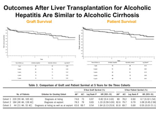 Outcomes After Liver Transplantation for Alcoholic 
Hepatitis Are Similar to Alcoholic Cirrhosis 
Graft Survival Patient Survival 
Singal AK et al., Hepatology 2011 
 
