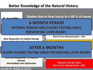 Better KKnnoowwlleeddggee ooff tthhee NNaattuurraall HHiissttoorryy 
66 mmoonntthhss Deaths due to liver injury in > 90 % of cases 
No impact of alcoholism behavior 
66--MMOONNTTHH PPEERRIIOODD 
SSUURRVVIIVVIINNGG TTHHEE 66 MMOONNTTHH PPEERRIIOODD 
OOPPTTIIMMAALL PPEERRIIOODD FFOORR SSTTUUDDIIEESS TTEESSTTIINNGG DDRRUUGG 
PPRREEVVEENNTTIINNGG LLIIVVEERR IINNJJUURRYY 
AAlliivvee RReessppoonnddeerrss ttoo mmeeddiiccaall tthheerraappyy 
GGoooodd LLiivveerr FFuunnccttiioonn 
Abstainers during 5 years 
Risk of Liver-Related death ≈ 15% 
Relapsers during 5 years 
Risk of Liver-Related death ≈ 50% 
AAFFTTEERR 66 MMOONNTTHHSS 
AAVVOOIIDD SSTTUUDDIIEESS TTEESSTTIINNGG DDRRUUGG PPRREEVVEENNTTIINNGG LLIIVVEERR IINNJJUURRYY 
AAlliivvee NNoonn--RReessppoonnddeerrss ttoo mmeeddiiccaall 
tthheerraappyy 
IInntteerrmmeeddiiaattee LLiivveerr ddyyssffuunnccttiioonn 
Abstainers during 5 years 
Risk of Liver-Related death ≈ 50% 
Relapsers during 5 years 
Risk of Liver-Related death ≈ 90% 
Louvet A, AASLD 2010 
 