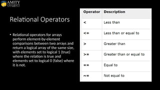 Relational Operators
• Relational operators for arrays
perform element-by-element
comparisons between two arrays and
return a logical array of the same size,
with elements set to logical 1 (true)
where the relation is true and
elements set to logical 0 (false) where
it is not.
 