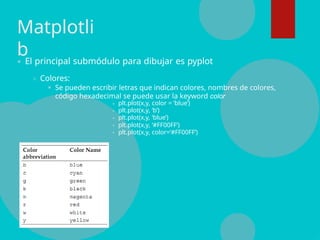 Matplotli
bEl principal submódulo para dibujar es pyplot
Colores:
Se pueden escribir letras que indican colores, nombres de colores,
código hexadecimal se puede usar la keyword color
plt.plot(x,y, color = ‘blue’)
plt.plot(x,y, ‘b’)
plt.plot(x,y, ‘blue’)
plt.plot(x,y, ‘#FF00FF’)
plt.plot(x,y, color=‘#FF00FF’)
 