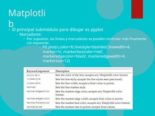 Matplotli
bEl principal submódulo para dibujar es pyplot
Marcadores:
Por supuesto, las líneas y marcadores se pueden controlar más finamente
con keywords:
Plt.plot(x,color=‘b’,linestyle=‘dashdot’,linewidth=4,
marker=‘o’, markerfacecolor=‘red’,
markeredgecolor=‘black’, markeredgewidth=4,
markersize=12)
 