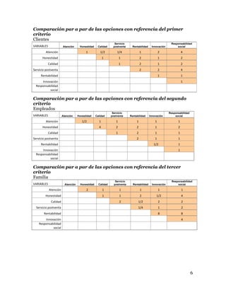 6
Comparación par a par de las opciones con referencia del primer
criterio
Clientes
VARIABLES	
   Atención Honestidad Calidad
Servicio
postventa Rentabilidad Innovación
Responsabilidad
social
Atención	
   1	
  	
  	
  	
  	
   1/2	
   1/4	
   1	
  	
  	
  	
  	
   2	
  	
  	
  	
  	
   4	
  	
  	
  	
  	
  
Honestidad	
   1	
  	
  	
  	
  	
   1	
  	
  	
  	
  	
   2	
  	
  	
  	
  	
   1	
  	
  	
  	
  	
   2	
  	
  	
  	
  	
  
Calidad	
   1	
  	
  	
  	
  	
   2	
  	
  	
  	
  	
   1	
  	
  	
  	
  	
   2	
  	
  	
  	
  	
  
Servicio	
  postventa	
   2	
  	
  	
  	
  	
   2	
  	
  	
  	
  	
   4	
  	
  	
  	
  	
  
Rentabilidad	
   1	
  	
  	
  	
  	
   1	
  	
  	
  	
  	
  
Innovación	
   1	
  	
  	
  	
  	
  
Responsabilidad	
  
social	
  
Comparación par a par de las opciones con referencia del segundo
criterio
Empleados
VARIABLES	
   Atención Honestidad Calidad
Servicio
postventa Rentabilidad Innovación
Responsabilidad
social
Atención	
   1/2	
   1	
  	
  	
  	
  	
   1	
  	
  	
  	
  	
   1	
  	
  	
  	
  	
   1	
  	
  	
  	
  	
   1	
  	
  	
  	
  	
  
Honestidad	
   4	
  	
  	
  	
  	
   2	
  	
  	
  	
  	
   2	
  	
  	
  	
  	
   1	
  	
  	
  	
  	
   2	
  	
  	
  	
  	
  
Calidad	
   1	
  	
  	
  	
  	
   2	
  	
  	
  	
  	
   1	
  	
  	
  	
  	
   1	
  	
  	
  	
  	
  
Servicio	
  postventa	
   2	
  	
  	
  	
  	
   1	
  	
  	
  	
  	
   1	
  	
  	
  	
  	
  
Rentabilidad	
   1/2	
   1	
  	
  	
  	
  	
  
Innovación	
   	
  	
   1	
  	
  	
  	
  	
  
Responsabilidad	
  
social	
   	
  	
   	
  	
  
Comparación par a par de las opciones con referencia del tercer
criterio
Familia
VARIABLES	
   Atención Honestidad Calidad
Servicio
postventa Rentabilidad Innovación
Responsabilidad
social
Atención	
   2	
  	
  	
  	
  	
   1	
  	
  	
  	
  	
   1	
  	
  	
  	
  	
   1	
  	
  	
  	
  	
   1	
  	
  	
  	
  	
   1	
  	
  	
  	
  	
  
Honestidad	
   1	
  	
  	
  	
  	
   1	
  	
  	
  	
  	
   2	
  	
  	
  	
  	
   1/2	
   4	
  	
  	
  	
  	
  
Calidad	
   2	
  	
  	
  	
  	
   1/2	
   2	
  	
  	
  	
  	
   2	
  	
  	
  	
  	
  
Servicio	
  postventa	
   1/4	
   1	
  	
  	
  	
  	
   2	
  	
  	
  	
  	
  
Rentabilidad	
   8	
  	
  	
  	
  	
   8	
  	
  	
  	
  	
  
Innovación	
   	
  	
   4	
  	
  	
  	
  	
  
Responsabilidad	
  
social	
   	
  	
   	
  	
  
 