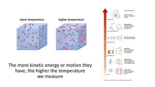 The more kinetic energy or motion they
have, the higher the temperature
we measure
 