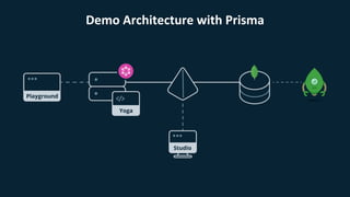 Demo Architecture with Prisma
 