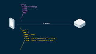 query {
user(id: “user123”) {
name
posts {
title
}
}
}
HTTP POST
{
"data" :{
"user": {
"name": "Sarah",
"posts": [
{ "title": "Join us for GraphQL Conf 2019” },
{ "title": "GraphQL is the future of APIs" },
]
}
}
}
 