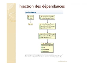 Injection ddeess ddééppeennddaanncceess 
med@youssfi.net 
 