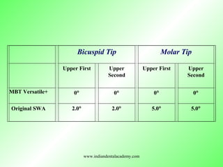 Bicuspid Tip Molar Tip
Upper First Upper
Second
Upper First Upper
Second
MBT Versatile+ 0° 0° 0° 0°
Original SWA 2.0° 2.0° 5.0° 5.0°
www.indiandentalacademy.com
 