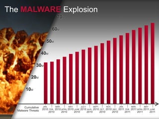 The MALWARE Explosion
                                   70M

                             60M

                       50M

                    40M

               30M

           20M

       10M


      Cumulative    JAN.          MAR.     MAY       JULY     SEPT.      NOV.      JAN.      MAR.      MAY
                    2010   FEB. 2010 APRIL 2010 JUNE 2010 AUG. 2010 OCT. 2010 DEC. 2011 FEB. 2011 APRIL 2011 JUNE
  Malware Threats          2010      2010       2010     2010      2010      2010      2011       2011       2011
 