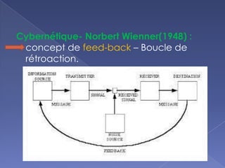 Cybernétique- Norbert Wienner(1948) :
concept de feed-back – Boucle de
rétroaction.
 