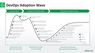 8
Hitting the Scalability Wall
DevOps Adoption Wave
Initial success with
team of “rock stars”
Attempts to go wide,
run into trouble
Data-Driven Continuous
Improvement & Involvement
DevOps at Enterprise ScaleA Leap of Faith
Skills
Software
Scaling
Security &
Compliancy
CI/CD is our silver bullet and will
solve all our problems!
Our team has an increase
in productivity by 80%!
We’re shipping 3X more often,
let’s roll this out more widely
Our IT heroes can do this
This is how we will become
a modern IT enterprise
This is cool, no more manual steps.
We can automate everything
Lets build compliancy into the pipeline
Let’s replace our big testing phases at
the end with continuous testing
Let’s use data to drive our
improvement cycle at scale
More teams and more roles are included
We also have to think about
deployments further than Dev & Test
Let’s simplify our application
architecture to speed up
All parties can be involved, even the auditing team
Can I redesign my security & compliancy
process to speed up delivery?
Why don’t the
new teams get it?
We need a plan to manage
this transformation at scale
Why is our governance
department so upset?
Only the real techies
can do the magic
If we start scripting all our applications,
it will become a nightmare
We need to make this work for
our current business applications
Can we benefit from the cloud?
Let’s get more engineers
to keep up
 