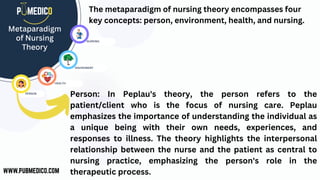 NURSING
HEALTH
PERSON
ENVIROMENT
Person: In Peplau's theory, the person refers to the
patient/client who is the focus of nursing care. Peplau
emphasizes the importance of understanding the individual as
a unique being with their own needs, experiences, and
responses to illness. The theory highlights the interpersonal
relationship between the nurse and the patient as central to
nursing practice, emphasizing the person's role in the
therapeutic process.
Metaparadigm
of Nursing
Theory
The metaparadigm of nursing theory encompasses four
key concepts: person, environment, health, and nursing.
 