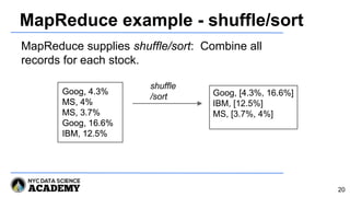 MapReduce example - shuffle/sort
Goog, 4.3%
MS, 4%
MS, 3.7%
Goog, 16.6%
IBM, 12.5%
shuffle
/sort Goog, [4.3%, 16.6%]
IBM, [12.5%]
MS, [3.7%, 4%]
Goog, 4.3%
MS, 4%
MS, 3.7%
Goog, 16.6%
IBM, 12.5%
MapReduce supplies shuffle/sort: Combine all
records for each stock.
20
 