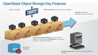 OpenStack Object Storage Key Features
                     REST-based API                                                      Data distributed evenly throughout system
                                                                                                                                          Scalable to multiple
                                                                                                                                          petabytes, billions of objects




                                                                        Account/Container/Object structure (not file
                                                                        system, no nesting) plus Replication (N copies of
                                                                        accounts, containers, objects)



                                                           No central
                                                           database
                                                                                                                    Hardware agnostic: standard hardware, RAID not
© 2010 Cisco and/or its affiliates. All rights reserved.
                                                                                                                    required                           Cisco Confidential   14
 