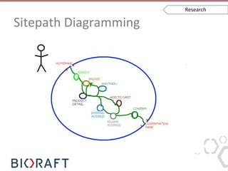Sitepath	
  Diagramming	
  
Research	
  
 