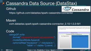 Power of data. Simplicity of design. Speed of innovation.
IBM Spark
 spark.tc
spark.tc
Power of data. Simplicity of design. Speed of innovation.
IBM Spark
Cassandra Data Source (DataStax)
Github

https://github.com/datastax/spark-cassandra-connector

Maven

com.datastax.spark:spark-cassandra-connector_2.10:1.5.0-M1

Code

ratingsDF.write

 
.format("org.apache.spark.sql.cassandra")

 
.mode(SaveMode.Append)

 
.options(Map("keyspace"->"<keyspace>",

 
 
 
 
 
 "table"->"<table>")).save(…)

54
 