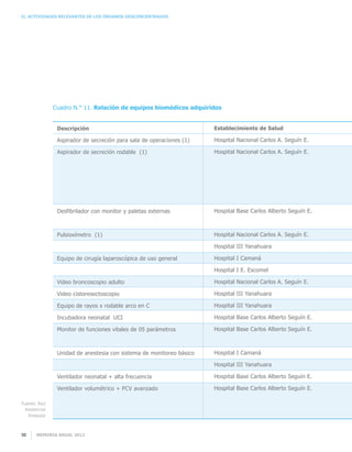II. Actividades relevantes de los órganos desconcentrados
Memoria anual 201350
Cuadro N.° 11. Relación de equipos biomédicos adquiridos
Descripción
Aspirador de secreción para sala de operaciones (1)
Aspirador de secreción rodable (1)
Desfibrilador con monitor y paletas externas
Pulsioxímetro (1)
Equipo de cirugía laparoscópica de uso general
Video broncoscopio adulto
Video cistoresectoscopio
Equipo de rayos x rodable arco en C
Incubadora neonatal UCI
Monitor de funciones vitales de 05 parámetros
Unidad de anestesia con sistema de monitoreo básico
Ventilador neonatal + alta frecuencia
Ventilador volumétrico + PCV avanzado
Establecimiento de Salud
Hospital Nacional Carlos A. Seguín E.
Hospital Nacional Carlos A. Seguín E.
Hospital Base Carlos Alberto Seguín E.
Hospital Nacional Carlos A. Seguín E.
Hospital III Yanahuara
Hospital I Camaná
Hospital I E. Escomel
Hospital Nacional Carlos A. Seguín E.
Hospital III Yanahuara
Hospital III Yanahuara
Hospital Base Carlos Alberto Seguín E.
Hospital Base Carlos Alberto Seguín E.
Hospital I Camaná
Hospital III Yanahuara
Hospital Base Carlos Alberto Seguín E.
Hospital Base Carlos Alberto Seguín E.
Fuente: Red
Asistencial
Arequipa
 