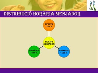 Distribució horària menjador PRIMÀRIA 14,00 h. PRIMARIA 13,00 h. INFANTIL 12,00 h. HORARI MENJADOR 