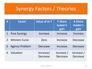 Synergy Factors / Theories
# Factor Value of A+T T Share
holder’s
gain
A Share
holder’s
gain
1 Pure Synergy Increase Increase Increase
2 Winners Curse Zero Increase Decrease
3 Agency Problem Decrease Increase Decrease
4 Valuation Increase/
Decrease
Increase /
Decrease
Increase /
Decrease
12Dr Raju Indukoori
 