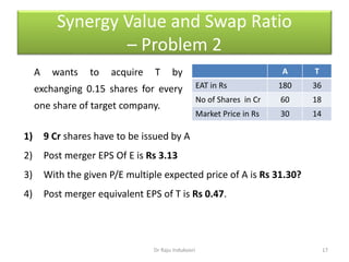 Synergy Value and Swap Ratio
– Problem 2
A wants to acquire T by
exchanging 0.15 shares for every
one share of target company.
17Dr Raju Indukoori
1) 9 Cr shares have to be issued by A
2) Post merger EPS Of E is Rs 3.13
3) With the given P/E multiple expected price of A is Rs 31.30?
4) Post merger equivalent EPS of T is Rs 0.47.
A T
EAT in Rs 180 36
No of Shares in Cr 60 18
Market Price in Rs 30 14
 