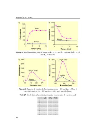 REACCIÓN DEL TCPO
80
Figura 29. Señal fluorescente frente al tiempo. a) λexc = 415 nm / λem = 485 nm; b) λexc = 333
nm / λem = 462.5 nm.
Figura 30. Espectros de emisión de fluorescencia. a) λexc = 415 nm / λem = 485 nm (t
reacción 5 min); b) λexc = 333 nm / λem = 462.5 nm (t reacción 2 min).
Tabla 27. Diseño factorial de optimización de las concentración de reactivos y pH.
pH OPA NAC
1 + - -
2 + + -
3 + + +
4 + - +
5 - - -
6 - + -
7 - + +
8 - - +
0
300
600
900
1200
1500
0 5 10 15
Tiempo (min)Fluorescencia
b)
NH4+
Blanco
0
300
600
900
1200
1500
0 5 10 15
Tiempo (min)
Fluorescencia
a)
Blanco
NH4+
0
500
1000
1500
2000
2500
420 470 520 570
λλ emisión (nm)
Fluorescencia
a)
Blanco
1.4 mg/L NH4+
0
500
1000
1500
2000
2500
380 480 580
λλ emisión (nm)
Fluorescencia
b)
Blanco
1.4 mg/L NH4+
 