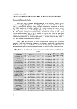 REACCIÓN DEL TCPO
82
Estudios de confirmación: Método de OPA-NAC, Nessler y Electrodo Selectivo.
Revisión del Método de Nessler
En primer lugar, se estudió la influencia de la preparación del reactivo Nessler
(en exceso de HgCl2 (NR1) o con la cantidad justa hasta la aparición del precipitado rojo
(NR2)). Los resultados obtenidos fueron similares requiriéndose únicamente en el caso
del NR2 la adición de 100 µl de NaOH 6N. Se varió el volumen de reactivo Nessler
utilizado para la reacción entre 50-300 µl (en 2.5 ml), seleccionándose como óptimo 100
µl. Como agente complejante de interferentes, se estudió la adición de EDTA o de
Tartrato sódico-potásico, pero el EDTA impidió la reacción, por lo que se seleccionó
tartrato de concentración 0.708 mM. Para eliminar el precipitado que se formaba a
elevadas concentraciones de amonio (superiores a 2.5 mg/l) se utilizó PVA y Triton X-
100, pero ninguno de ellos consiguió eliminarlo.
En la Tabla 30 se muestran las curvas de calibrado de amonio y otros parámetros
analíticos a diferentes tiempos de reacción y en diferentes condiciones experimentales.
Puede observarse que las pendientes, los límites de detección y cuantificación y la
desviación estándar del procedimiento son similares en todas las condiciones estudiadas.
Tabla 30. Curvas de calibrado de amonio y parámetros analíticos utilizando el Método de
Nessler.
Condiciones
t
(s)
( b ±± sb ) ( a ±± sa ) sy/x , r2
, n
LD
mg/L
LC
mg/L
DEP
sy/x/b
100 µl NR1, Sin
tartrato
600 (0.126 ± 0.003) (0.041 ± 0.006) 0.013, 0.997, 9 0.3 1.1 0.11
0 (0.123 ± 0.003) (0.044 ± 0.008) 0.014, 0.997, 8 0.4 1.2 0.12
210 (0.123 ± 0.003) (0.049 ± 0.008) 0.015, 0.997, 8 0.4 1.2 0.12
390 (0.123 ± 0.003) (0.052 ± 0.007) 0.014, 0.997, 8 0.3 1.1 0.11
100 µl NR1,
0.0708 M tartrato
600 (0.123 ± 0.003) (0.054 ± 0.007) 0.013, 0.997, 8 0.3 1.1 0.11
0 0.130 ± 0.007 0.096 ± 0.009 0.014, 0.992, 5 0.3 1.1 0.11100 µl NR1, 0.708
mM tartrato. H2O
nanopura tratada
120 0.125 ± 0.006 0.105 ± 0.008 0.012, 0.994, 5 0.3 1.0 0.10
50 µl NR1,
0.708 mM tartrato
600 (0.1018 ±
0.0011)
(0.0266 ±
0.0017)
0.003, 0.999, 4 0.08 0.3 0.03
0 (0.125 ± 0.003) (0.010 ± 0.009) 0.014, 0.998, 5 0.3 1.2 0.12
210 (0.131 ± 0.006) (0.018 ± 0.015) 0.02, 0.995, 5 0.6 1.8 0.18
390 (0.132 ± 0.006) (0.018 ± 0.015) 0.02, 0.994, 5 0.6 1.9 0.19
100 µl NR2,
100 µl NaOH,
0.708 mM tartrato
600 (0.132 ± 0.06) (0.018 ± 0.015) 0.02, 0.994, 5 0.6 1.9 0.19
0 0.1196 ± 0.0017 0.011 ± 0.005 0.007, 0.999, 5 0.18 0.6 0.06
210 0.125 ± 0.005 0.020 ± 0.012 0.019, 0.996, 5 0.5 1.5 0.15
390 0.126 ± 0.005 0.022 ± 0.013 0.02, 0.996, 5 0.5 1.6 0.16
100 µl NR2, 100 µl
NaOH, 0.708 mM
tartrato, H2O
nanopura tratada.
600 0.127 ± 0.005 0.023 ± 0.013 0.02, 0.996, 5 0.5 1.6 0.16
0 (0.111 ± 0.007) (0.062 ± 0.019) 0.03, 0.988, 5 0.8 2.7 0.27
210 (0.117 ±0.004) (0.089 ± 0.011) 0.017, 0.996, 5 0.4 1.5 0.15
390 (0.116 ± 0.004) (0.098 ± 0.011) 0.019, 0.996, 5 0.5 1.6 0.16
100 µl NR2,
100 µl NaOH,
0.708 mM tartrato,
100 µl PVA 600 (0.115 ± 0.005) (0.103 ± 0.013) 0.02, 0.995, 5 0.5 1.8 0.18
 