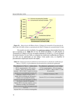 REACCIÓN DEL TCPO
92
Figura 36. Altura de pico del Blanco frente a Volumen de Acetonitrilo (Concentración de
DnsCl fija 0.45 mM) o frente a concentración de DnsCl (Volumen de acetonitrilo fijo 0.4 mL).
De acuerdo con estos resultados, las condiciones óptimas seleccionadas fueron las
que se muestran en la Tabla 34: 0.4 mL de cloruro de dansilo 1.5 mM disuelto en
Acetonitrilo (J.T.Baker), 0.05 mL de tampón carbonato 0.2 M pH 9 y 1.55 mL de patrón
de amonio/muestra. En esta Tabla, se comparan las condiciones establecidas por Marcé y
col. [67] con las optimizadas en este trabajo. Como puede verse, se simplificó el
procedimiento original para hacerlo más rápido.
Tabla 34. Comparación del procedimiento de derivatización en disolución establecido por
Marcé y col.[67] y el procedimiento de derivatización en disolución optimizado.
Procedimiento de Marcé y colaboradores Procedimiento optimizado en este trabajo
200 ìL muestra/patrón + 40 ìL patrón
interno + 200 ìL de carbonato sódico
saturado + 400 ìL DnsCl 5 mg/ml en acetona
1.55 mL muestra/patrón + 50 ìL de tampón
carbonato 0.2 M pH 9 + 400 ìL DnsCl 1.5 mM
en acetonitrilo
Incubar en la oscuridad toda la noche a Tª
ambiente o calentar 10 min a 70 ºC
Calentar 10 minutos a 70ºC
Añadir 100 ìL de Prolina de 100 mg/ml e
incubar en la oscuridad 30 minutos
Inyectar 20 ìL en el sistema cromatográfico
Extraer los derivados dansilados en 500 ìL
de tolueno y mezclar 30 segundos
Separar 400 ìL de la fase orgánica, secar y
redisolver en 800 ìL de acetonitrilo
Pasar a través de un filtro de tamaño de poro
0.45 ìm
Inyectar 20 ìL en el sistema cromatográfico
0
10000
20000
30000
40000
50000
60000
70000
80000
Volumen de Acetonitrilo (mL) o
Concentración de DnsCl (mM)
AlturadePicodelBlanco(V)
Volumen de acetonitrilo Variable
Concentración de DnsCl Variable
Condiciones óptimas0.18 mL
0.4 mL
0.65 mL
0.9 mL
0.15 mM 0.3 mM
0.75 mM
0.45 mM
 