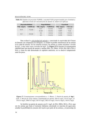 REACCIÓN DEL TCPO
94
Tabla 36. Estudios de precisión (%DER) y exactitud (%Er) proporcionados por el método a
diferentes niveles de concentración de amonio (n, número de réplicas).
Reproducibilidad Repetibilidad Exactitud
NH4
+
(mg/L) %DER (n) NH4
+
(mg/L) %DER (n) NH4
+
(mg/L) %Er (n)
0.11 6.2 (5) 0.028 5.8 (4)
0.15 7.2 (4)
0.165 8.6 (5) 0.055 5 (4)
0.2 4.0 (3) 0.165 5.9 (3)
0.3 2.6 (4)
0.5 8.4 (3) 0.193 9.8 (3)
Para evaluar la selectividad del método y conociendo la reactividad del Cloruro
de Dansilo con compuestos de nitrógeno, se estudió la posible interferencia de las aminas
en la señal de amonio. En los sistemas acuosos, las aminas se suelen encontrar a niveles
de ìg/L, y muy raras veces a niveles de mg/L. La Figura 37-3 muestra el cromatograma
obtenido para una mezcla de amonio y aminas (MA, EA, DMA, N-PrA, BA, DEA, PeA y
HA), y como ha sido demostrado en capítulos anteriores, no se observó solapamiento
entre los picos.
Figura 37. Cromatogramas correspondientes a: 1. Blanco. 2. Patrón de amonio de 8µg/L
(LD). 3. Mezcla de varias aminas contaminadas de amonio: MA 0.1 mg/L, EA 0.2 mg/L, N-
PrA 0.3 mg/L, DMA 0.3 mg/L, BA 0.3 mg/L, DEA 0.5 mg/L, PeA 0.3 mg/L y HA 0.3 mg/L.
Se fortificó un patrón de amonio con 0.1 mg/L de MA, DMA, DEA y PeA, (que
son las aminas que hasta el momento habíamos encontrado en muestras de agua) para
estudiar la posibilidad de consumo del reactivo por parte de las aminas, y el porcentaje de
0 2 4 6 8 10
SeñalQuimioluminiscente
Tiempo (min)
NH4+
R
MA
EA
N-PRA + DMA
BA
DEA PEA
HA
R
1
2
3
LD NH4+
 