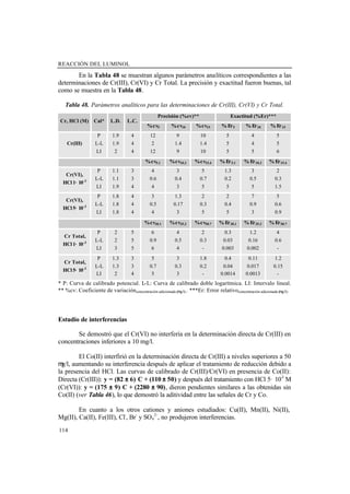 REACCIÓN DEL LUMINOL
114
En la Tabla 48 se muestran algunos parámetros analíticos correspondientes a las
determinaciones de Cr(III), Cr(VI) y Cr Total. La precisión y exactitud fueron buenas, tal
como se muestra en la Tabla 48.
Tabla 48. Parámetros analíticos para las determinaciones de Cr(III), Cr(VI) y Cr Total.
Precisión (%cv)** Exactitud (%Er)***
Cr, HCl (M) Cal* L.D. L.C.
%cv5 %cv10 %cv15 % Er5 % Er10 % Er15
Cr(III)
P
L-L
LI
1.9
1.9
2
4
4
4
12
2
12
9
1.4
9
10
1.4
10
5
5
5
4
4
5
5
5
6
%cv5.1 %cv10.3 %cv15.4 % Er5.1 % Er10.3 % Er15.4
Cr(VI),
HCl1· 10-3
P
L-L
LI
1.1
1.1
1.9
3
3
4
4
0.6
4
3
0.4
3
5
0.7
5
1.3
0.2
5
3
0.5
5
2
0.3
1.5
Cr(VI),
HCl5· 10-3
P
L-L
LI
1.8
1.8
1.8
4
4
4
3
0.5
4
1.3
0.17
3
2
0.3
5
2
0.4
5
7
0.9
3
5
0.6
0.9
%cv30.1 %cv35.3 %cv50.7 % Er30.1 % Er35.3 % Er50.7
Cr Total,
HCl1· 10-3
P
L-L
LI
2
2
3
5
5
5
6
0.9
6
4
0.5
4
2
0.3
-
0.3
0.03
0.003
1.2
0.16
0.002
4
0.6
-
Cr Total,
HCl5· 10-3
P
L-L
LI
1.3
1.3
2
3
3
4
5
0.7
5
3
0.3
3
1.8
0.2
-
0.4
0.04
0.0014
0.11
0.017
0.0013
1.2
0.15
-
* P: Curva de calibrado potencial. L-L: Curva de calibrado doble logarítmica. LI: Intervalo lineal.
** %cv: Coeficiente de variaciónconcentración adicionada (µg/l).. ***Er: Error relativoconcentración adicionada (µg/l).
Estudio de interferencias
Se demostró que el Cr(VI) no interfería en la determinación directa de Cr(III) en
concentraciones inferiores a 10 mg/l.
El Co(II) interfirió en la determinación directa de Cr(III) a niveles superiores a 50
µg/l, aumentando su interferencia después de aplicar el tratamiento de reducción debido a
la presencia del HCl. Las curvas de calibrado de Cr(III)/Cr(VI) en presencia de Co(II):
Directa (Cr(III)): y = (82 ±± 6)· C + (110 ±± 50) y después del tratamiento con HCl 5· 10-3
M
(Cr(VI)): y = (175 ±± 9)· C + (2280 ±± 90), dieron pendientes similares a las obtenidas sin
Co(II) (ver Tabla 46), lo que demostró la aditividad entre las señales de Cr y Co.
En cuanto a los otros cationes y aniones estudiados: Cu(II), Mn(II), Ni(II),
Mg(II), Ca(II), Fe(III), Cl-
, Br-
y SO4
2-
, no produjeron interferencias.
 