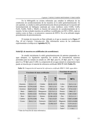 Capítulo 2. RESULTADOS OBTENIDOS Y DISCUSIÓN
121
En la bibliografía no existen referencias que estudien la influencia de las
condiciones de acondicionamiento de las muestras en la señal quimioluminiscente. En
este apartado, se estudia la señal quimioluminiscente directa producida por la reacción del
luminol-peróxido de hidrógeno catalizada por iones metálicos como Cr(III), Co(II),
Fe(II), Fe(III), Ni(II) y Mn(II) en función del protocolo de acondicionamiento de la
muestra. Se han evaluado muestras sin acidificar o acidificadas con HCl o HNO3, tanto en
estático como en flujo, y en presencia o ausencia de EDTA. No se ha utilizado ningún
procedimiento de preconcentración.
El montaje de inyección en flujo utilizado es el que se muestra en la Figura 17
Pág. 40 del Capítulo 1-Introducción. Más información acerca de las condiciones
experimentales se refleja en el Apéndice 8 [78].
Señal QL de muestras no acidificadas (sin acondicionar)
Se estudió inicialmente la señal quimioluminiscente de patrones preparados en
agua ultrapura. La legislación especifica los niveles de concentración máximos
permitidos para los metales en estudio en: 200 µg/L para Fe, 20 µg/L para Ni, 2 mg/L
para Cu y 50 µg/L para Cr [40]. La composición de un agua natural en componentes traza
puede ser descrita por el material de referencia certificado SRM © 1640 (Tabla 53).
Tabla 53. Composición del material de referencia certificado SRM © 1640: agua dulce.
Fracciones de masa certificadas
Fracciones de masa de
referencia
El
em
ent
o
µµg/
Kg
Ele
men
to
µµg/
Kg
Elemento µµg/Kg
Aluminio 52.0 ± 1.5 Cobalto 20.28 ± 0.31 Cobre 34.3 ± 1.6
Antimonio 13.79 ± 0.42 Hierro 34.3 ± 1.6 Litio 27.89 ± 0.14
Arsénico 26.67 ± 0.41 Plomo 27.89 ± 0.14 Níquel 27.4 ± 0.8
Bario 148.0 ± 2.2 Manganeso 121.5 ± 1.1 Potasio 994 ± 27
Berilio 34.94 ± 0.41 Molibdeno 46.75 ± 0.26 Rubidio 2.00 ± 0.02
Boro 301.1 ± 6.1 Selenio 21.96 ± 0.51 Zinc 53.2 ± 1.1
Cadmio 22.79 ± 0.96 Plata 7.62 ± 0.25 Calcio 7.045 ± 0.089
Cromo 38.6 ± 1.6 Estroncio 124.2 ± 0.7 Magnesio 5.819 ± 0.056
Vanadio 12.99± 0.37 Silicio 4.73 ± 0.12
Sodio 29.35 ± 0.31
Talio* < 0.1
* Valor de Fracción de masa informativo.
 