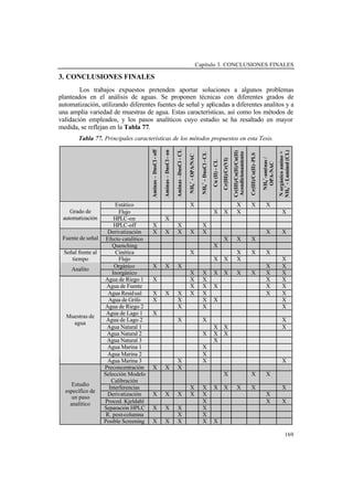 Capítulo 3. CONCLUSIONES FINALES
169
3. CONCLUSIONES FINALES
Los trabajos expuestos pretenden aportar soluciones a algunos problemas
planteados en el análisis de aguas. Se proponen técnicas con diferentes grados de
automatización, utilizando diferentes fuentes de señal y aplicadas a diferentes analitos y a
una amplia variedad de muestras de agua. Estas características, así como los métodos de
validación empleados, y los pasos analíticos cuyo estudio se ha resaltado en mayor
medida, se reflejan en la Tabla 77.
Tabla 77. Principales características de los métodos propuestos en esta Tesis.
Aminas–DnsCl-off
Aminas–DnsCl-on
Aminas–DnsCl-CL
NH4
+
-OPA/NAC
NH4
+
-DnsCl-CL
Cu(II)-CL
Cr(III)/Cr(VI)
Cr(III)/Co(II)/Cu(II)
Acondicionamiento
Cr(III)/Co(II)-PLS
NH4
+
-aminas/
OPA-NAC
Norgánicoamino+
NH4
+
-Luminol(CL)
Estático X X X X
Flujo X X X X
HPLC-on X
Grado de
automatización
HPLC-off X X X
Derivatización X X X X X X X
Efecto catalítico X X XFuente de señal
Quenching X
Cinética X X X XSeñal frente al
tiempo Flujo X X X X
Orgánico X X X X X
Analito
Inorgánico X X X X X X X X
Agua de Riego 1 X X X X X
Agua de Fuente X X X X X
Agua Residual X X X X X X X
Agua de Grifo X X X X X
Agua de Riego 2 X X X
Agua de Lago 1 X
Agua de Lago 2 X X X
Agua Natural 1 X X X
Agua Natural 2 X X X
Agua Natural 3 X
Agua Marina 1 X
Agua Marina 2 X
Muestras de
agua
Agua Marina 3 X X X
Preconcentración X X X
Selección Modelo
Calibración
X X X
Interferencias X X X X X X X
Derivatización X X X X X X
Proced. Kjeldahl X X X
Separación HPLC X X X X
R. post-columna X X
Estudio
específico de
un paso
analítico
Posible Screening X X X X X
 