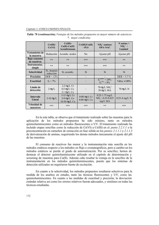 Capítulo 3. CONCLUSIONES FINALES
172
Tabla 78 (continuación). Ventajas de los métodos propuestos (a mayor número de asteriscos
*, mejor condición).
Cr(III)/
Cr(VI)
Cr(III)-
Co(II)-Cu(II)
Acondicionam.
Cr(III)/Co(II)
- PLS
NH4
+
-aminas/
OPA-NAC
N amino +
NH4
+
/
Luminol
Tratamiento de
la muestra
Reducción Acondic. ácidos No Ajustar pH Ajustar pH
Bajo consumo
de reactivos
** ** *** *** **
Instrumentac.
simple
** ** *** *** **
Selectividad
Si, después
reducción
Si, acondic. Si Si Si
Precisión DER < 12% - - - DER < 3.7 %
Exactitud Er < 7% - -
Er
NH4+
< 24%
Er
MA
< 8%
%Rec ≈100%
Límite de
detección 2 µg/L
2.2 µg/L Cr
0.5 µg/L Co
2.1 µg/L Cu
-
70 µg/L NH4
+
38 µg/L MA
70 µg/L N
Intervalo
Lineal 3-10 µg/L
3-15 µg/L Cr
2-8 µg/L Co
10-50 µg/L Cu
0-80 µg/L Cr
0-80 µg/L Co
0.25-1.75 mg/L
NH4
+
; 0.25-0.625
mg/L MA
0.25-4 mg/L N
Velocidad de
muestreo
*** *** *** ** ***
En la esta tabla, se observa que el tratamiento realizado sobre las muestras para la
aplicación de los métodos propuestos ha sido mínimo, tanto en métodos
quimioluminiscentes como en métodos fluorescentes o UV. El tratamiento realizado ha
incluido etapas sencillas como la reducción de Cr(VI) a Cr(III) en el punto 2.2.1.1 o la
preconcentración en cartuchos de extracción en fase sólida en los puntos 2.1.1.1 y 2.1.1.3
de derivatización de aminas, requiriendo los demás métodos únicamente el ajuste del pH
de las muestras.
El consumo de reactivos fue menor y la instrumentación más sencilla en los
métodos estáticos respecto a los métodos en flujo o cromatográficos, pero a cambio en los
métodos estáticos se pierde el grado de automatización. Por su sencillez, hemos de
destacar el detector quimioluminiscente utilizado en el capítulo de determinación y
screening de muestras para Cu(II). Además cabe resaltar la ventaja en la sencillez de la
instrumentación en los métodos quimioluminiscentes, puesto que los sistemas de
detección utilizados no requirieron fuente de excitación.
En cuanto a la selectividad, los métodos propuestos resultaron selectivos para la
medida de los analitos en estudio, tanto las técnicas fluorescentes y UV, como las
quimioluminiscentes. En cuanto a las medidas de exactitud y precisión, la desviación
estándar relativa así como los errores relativos fueron adecuados, y similares en todas las
técnicas estudiadas.
 
