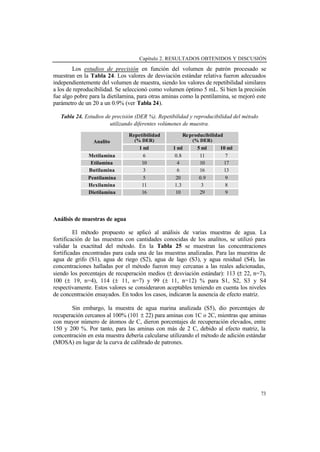 Capítulo 2. RESULTADOS OBTENIDOS Y DISCUSIÓN
73
Los estudios de precisión en función del volumen de patrón procesado se
muestran en la Tabla 24. Los valores de desviación estándar relativa fueron adecuados
independientemente del volumen de muestra, siendo los valores de repetibilidad similares
a los de reproducibilidad. Se seleccionó como volumen óptimo 5 mL. Si bien la precisión
fue algo pobre para la dietilamina, para otras aminas como la pentilamina, se mejoró este
parámetro de un 20 a un 0.9% (ver Tabla 24).
Tabla 24. Estudios de precisión (DER %). Repetibilidad y reproducibilidad del método
utilizando diferentes volúmenes de muestra.
Repetibilidad
(% DER)
Reproducibilidad
(% DER)Analito
1 ml 1 ml 5 ml 10 ml
Metilamina 6 0.8 11 7
Etilamina 10 4 10 17
Butilamina 3 6 16 13
Pentilamina 5 20 0.9 9
Hexilamina 11 1.3 3 8
Dietilamina 16 10 29 9
Análisis de muestras de agua
El método propuesto se aplicó al análisis de varias muestras de agua. La
fortificación de las muestras con cantidades conocidas de los analitos, se utilizó para
validar la exactitud del método. En la Tabla 25 se muestran las concentraciones
fortificadas encontradas para cada una de las muestras analizadas. Para las muestras de
agua de grifo (S1), agua de riego (S2), agua de lago (S3), y agua residual (S4), las
concentraciones halladas por el método fueron muy cercanas a las reales adicionadas,
siendo los porcentajes de recuperación medios (± desviación estándar): 113 (± 22, n=7),
100 (± 19, n=4), 114 (± 11, n=7) y 99 (± 11, n=12) % para S1, S2, S3 y S4
respectivamente. Estos valores se consideraron aceptables teniendo en cuenta los niveles
de concentración ensayados. En todos los casos, indicaron la ausencia de efecto matriz.
Sin embargo, la muestra de agua marina analizada (S5), dio porcentajes de
recuperación cercanos al 100% (101 ± 22) para aminas con 1C o 2C, mientras que aminas
con mayor número de átomos de C, dieron porcentajes de recuperación elevados, entre
150 y 200 %. Por tanto, para las aminas con más de 2 C, debido al efecto matriz, la
concentración en esta muestra debería calcularse utilizando el método de adición estándar
(MOSA) en lugar de la curva de calibrado de patrones.
 