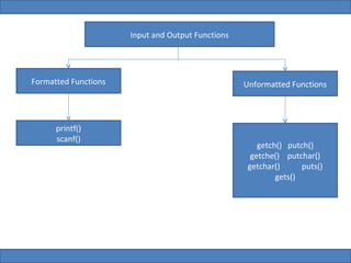 Input and Output Functions




Formatted Functions                                Unformatted Functions




      printf()
      scanf()
                                                       getch() putch()
                                                     getche() putchar()
                                                    getchar()      puts()
                                                            gets()
 