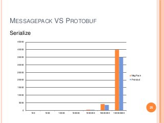 MESSAGEPACK VS PROTOBUF
Serialize
25
0
5000
10000
15000
20000
25000
30000
35000
40000
45000
100 1000 10000 100000 1000000 10000000 100000000
MsgPack
Protobuf
 
