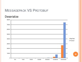 MESSAGEPACK VS PROTOBUF
Deserialize
26
0
10000
20000
30000
40000
50000
60000
70000
80000
100 1000 10000 100000 1000000 10000000 100000000
MsgPack
Protobuf
 