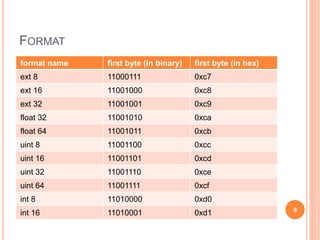 FORMAT
format name first byte (in binary) first byte (in hex)
ext 8 11000111 0xc7
ext 16 11001000 0xc8
ext 32 11001001 0xc9
float 32 11001010 0xca
float 64 11001011 0xcb
uint 8 11001100 0xcc
uint 16 11001101 0xcd
uint 32 11001110 0xce
uint 64 11001111 0xcf
int 8 11010000 0xd0
int 16 11010001 0xd1 9
 