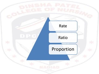 Rate
Ratio
Proportion
 