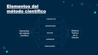 Elementos
del método
científico
Sistema
Teórico
de la
Ciencia
CONCEPTOS
DEFINICIONES
HECHOS
VARIABLES
INDICADORES
Elementos del
método científico
 