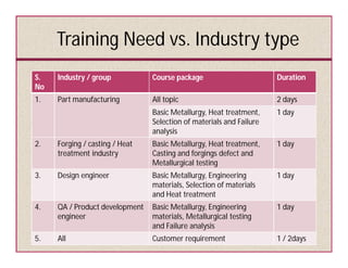 Training Need vs. Industry type
S.
No
Industry / group Course package Duration
1. Part manufacturing All topic 2 days
Basic Metallurgy, Heat treatment,
Selection of materials and Failure
analysis
1 day
2. Forging / casting / Heat
treatment industry
Basic Metallurgy, Heat treatment,
Casting and forgings defect and
Metallurgical testing
1 day
3. Design engineer Basic Metallurgy, Engineering
materials, Selection of materials
and Heat treatment
1 day
4. QA / Product development
engineer
Basic Metallurgy, Engineering
materials, Metallurgical testing
and Failure analysis
1 day
5. All Customer requirement 1 / 2days
 