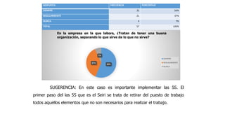 RESPUESTA FRECUENCIA PORCENTAJE
SIEMPRE 32 56%
REGULARMENTE 21 37%
NUNCA 4 7%
TOTAL 57 100%
56%
37%
7%
En la empresa en la que labora, ¿Tratan de tener una buena
organización, separando lo que sirve de lo que no sirve?
SIEMPRE
REGULARMENTE
NUNCA
SUGERENCIA: En este caso es importante implementar las 5S. El
primer paso del las 5S que es el Seiri se trata de retirar del puesto de trabajo
todos aquellos elementos que no son necesarios para realizar el trabajo.
 