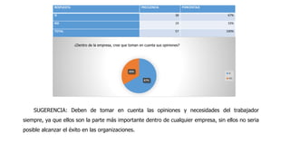 RESPUESTA FRECUENCIA PORCENTAJE
SI 38 67%
NO 19 33%
TOTAL 57 100%
67%
33%
¿Dentro de la empresa, cree que toman en cuenta sus opiniones?
SI
NO
SUGERENCIA: Deben de tomar en cuenta las opiniones y necesidades del trabajador
siempre, ya que ellos son la parte más importante dentro de cualquier empresa, sin ellos no seria
posible alcanzar el éxito en las organizaciones.
 
