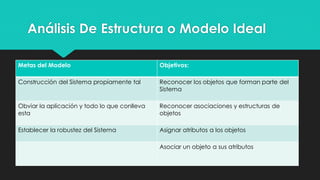 Análisis De Estructura o Modelo Ideal
Metas del Modelo Objetivos:
Construcción del Sistema propiamente tal Reconocer los objetos que forman parte del
Sistema
Obviar la aplicación y todo lo que conlleva
esta
Reconocer asociaciones y estructuras de
objetos
Establecer la robustez del Sistema Asignar atributos a los objetos
Asociar un objeto a sus atributos
 