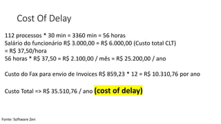 Cost Of Delay
Fonte: Software Zen
112 processos * 30 min = 3360 min = 56 horas
Salário do funcionário R$ 3.000,00 = R$ 6.000,00 (Custo total CLT)
= R$ 37,50/hora
56 horas * R$ 37,50 = R$ 2.100,00 / mês = R$ 25.200,00 / ano
Custo do Fax para envio de Invoices R$ 859,23 * 12 = R$ 10.310,76 por ano
Custo Total => R$ 35.510,76 / ano (cost of delay)
 