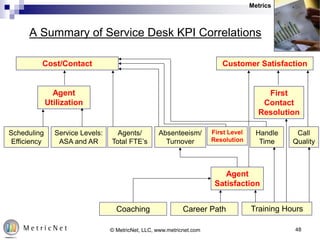 A Summary of Service Desk KPI Correlations
Cost/Contact Customer Satisfaction
Agent
Utilization
First
Contact
Resolution
Agent
Satisfaction
Coaching Career Path Training Hours
Call
Quality
Handle
Time
Agents/
Total FTE’s
Absenteeism/
Turnover
First Level
Resolution
Scheduling
Efficiency
Service Levels:
ASA and AR
Metrics
48© MetricNet, LLC, www.metricnet.com
 