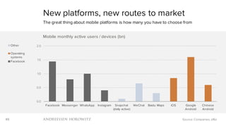 65
0.0
0.5
1.0
1.5
2.0
Facebook Messenger WhatsApp Instagram Snapchat
(daily active)
WeChat Baidu Maps iOS Google
Android
Chinese
Android
Mobile monthly active users / devices (bn)
Other
Operating
systems
Facebook
New platforms, new routes to market
The great thing about mobile platforms is how many you have to choose from
Source: Companies, a16z
 