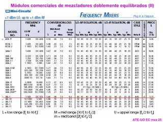 Módulos comerciales de mezcladores doblemente equilibrados (II)
ATE-UO EC mez 25
 