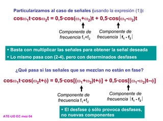 Particularizamos al caso de señales (usando la expresión (1)):
cosω1t·cosω2t = 0,5·cos(ω1+ω2)t + 0,5·cos(ω1-ω2)t
Componente de
frecuencia f1+f2
Componente de
frecuencia ⏐f1 - f2⏐
ƒ Basta con multiplicar las señales para obtener la señal deseada
ƒ Lo mismo pasa con (2-4), pero con determinados desfases
¿Qué pasa si las señales que se mezclan no están en fase?
cosω1t·cos(ω2t+φ) = 0,5·cos[(ω1+ω2)t+φ] + 0,5·cos[(ω1-ω2)t–φ]
Componente de
frecuencia ⏐f1 - f2⏐
Componente de
frecuencia f1+f2
ƒ El desfase φ sólo provoca desfases,
no nuevas componentes
ATE-UO EC mez 04
 