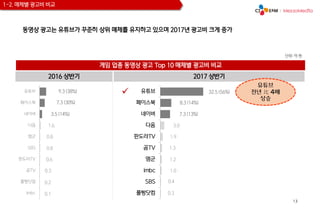 13
7.3 (30%)
9.3 (38%)
3.5 (14%)
유튜브
페이스북
네이버
다음
엠군
SBS
판도라TV
곰TV
풀빵닷컴
imbc
게임 업종 동영상 광고 Top 10 매체별 광고비 비교
2016 상반기
1.6
0.8
0.8
0.6
0.3
0.2
0.1
2017 상반기
풀빵닷컴
SBS
imbc
엠군
곰TV
판도라TV
다음
네이버
페이스북
유튜브 32.5 (56%)
8.3 (14%)
7.3 (13%)
3.0
1.9
1.3
1.2
1.0
0.4
0.3

동영상 광고는 유튜브가 꾸준히 상위 매체를 유지하고 있으며 2017년 광고비 크게 증가
단위: 억 원
1-2. 매체별 광고비 비교
유튜브
전년 比 4배
상승
 