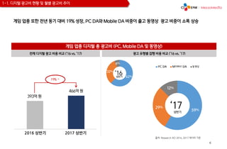 6
게임 업종 디지털 총 광고비 (PC, Mobile DA 및 동영상)
게임 업종 또한 전년 동기 대비 19% 성장, PC DA와 Mobile DA 비중이 줄고 동영상 광고 비중이 소폭 상승
59%
29%
12%
전체 디지털 광고 비용 비교 (’16 vs. ’17) 광고 유형별 집행 비용 비교 (’16 vs. ’17)
62%
32%
6%
‘16
‘17
393억 원
466억 원
19% ↑
출처: Research AD 2016, 2017 데이터 기준
2016 상반기 2017 상반기
1-1. 디지털 광고비 현황 및 월별 광고비 추이
상반기
상반기
 
